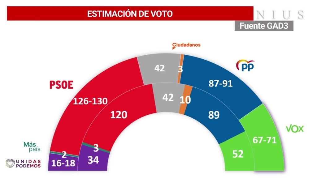 Estimación de voto en el barómetro de GAD3 para NIUS