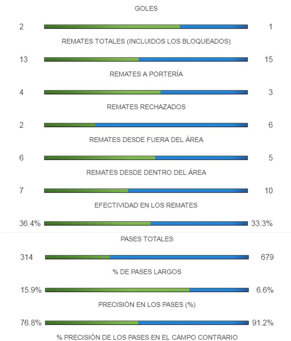 Estadísticas Croacia-España