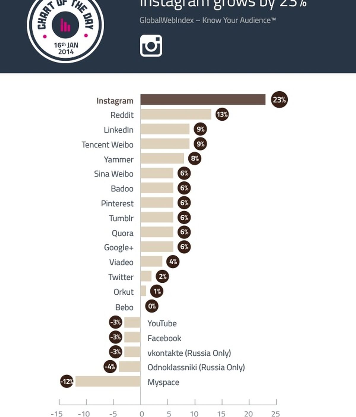 Instagram, GlobalwebIndex, redes sociales