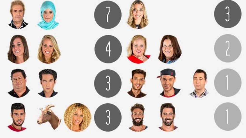 Nominaciones 1 GH