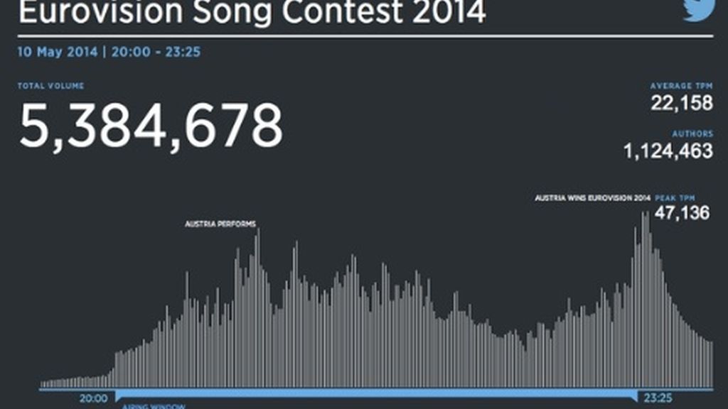 Eurovisión 2014, Twitter, música, segunda pantalla