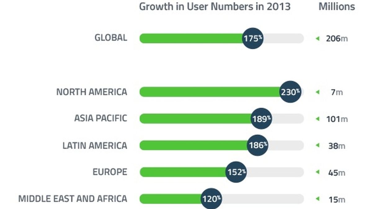 Whatsapp, audiencia mundial