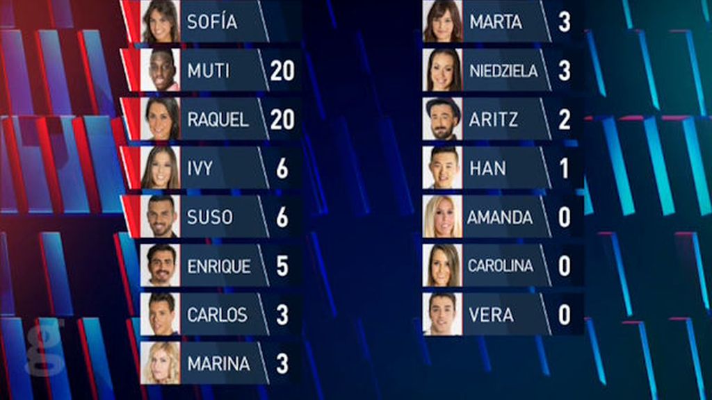 Votos semana 2