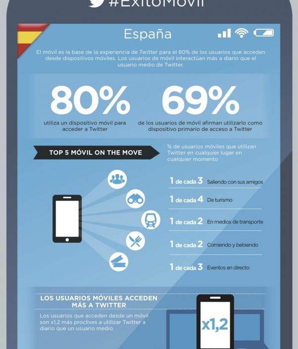 Twitter, infografía, mercado español, móviles