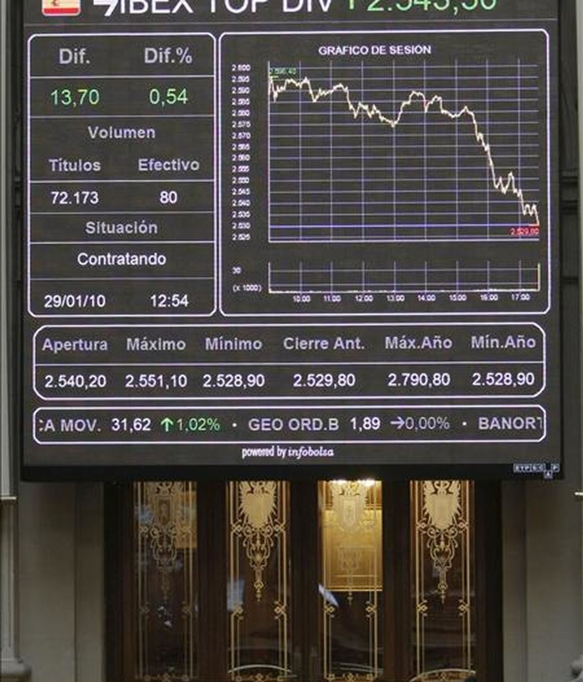 La Bolsa española comenzaba hoy la última jornada de la semana con una decidida tendencia alcista pese a los malos datos de desempleo y al cierre en negativo de ayer en Wall Street, con lo que su principal indicador, el Ibex-35, avanzaba el 1,01 por ciento. EFE