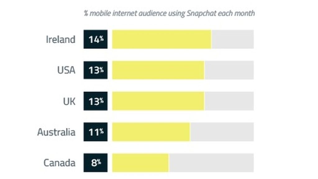 Snapchat, GlobalwebIndex