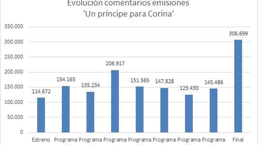 evolucion