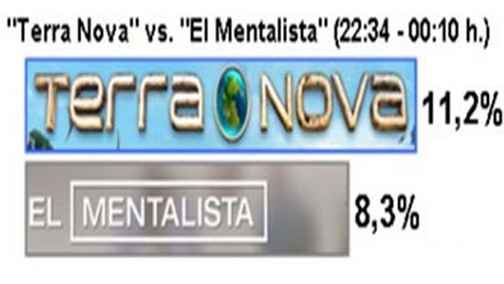 Comparación de las audiencia de 'Terra Nova' y 'El mentalista' Comparación de las audiencia de 'Terra Nova' y 'El mentalista'