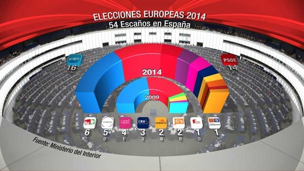 Resultados de las europeas 2014