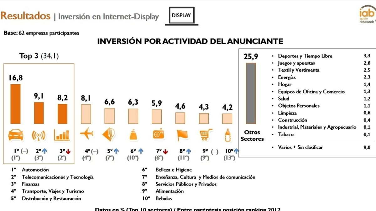 IAB Spain, anunciantes, display, internet