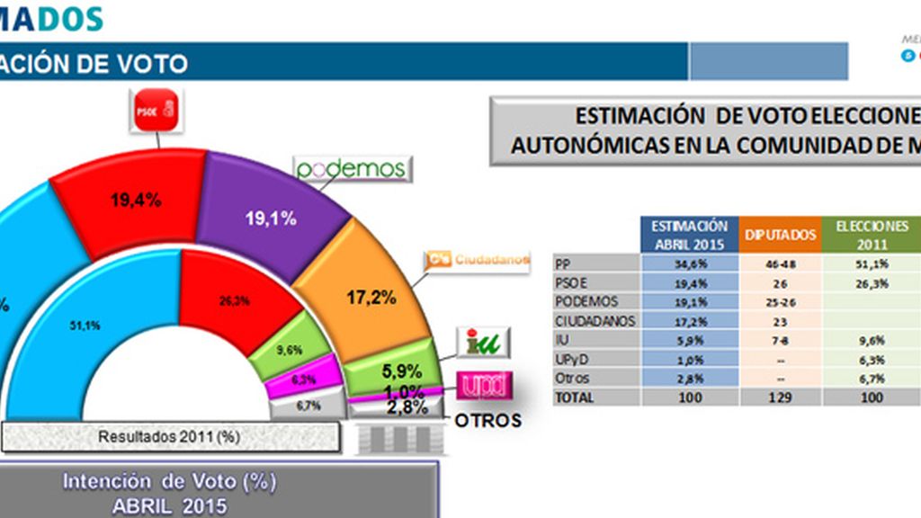 El PP pierde la mayoría absoluta en la Comunidad de Madrid