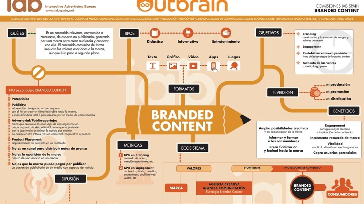 ¿Qué es branded content?