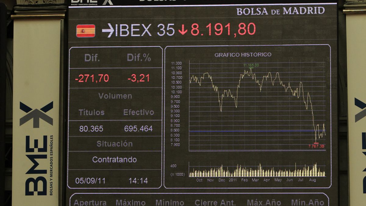 Panel de la Bolsa de Madrid con la evolución del principal indicador de la Bolsa española, el IBEX 35, que perdía hoy a mediodía el 3,31 % y encajaba el mayor descenso entre las bolsas europeas, todas con caídas cercanas al 3 %, afectadas por el temor a una nueva recesión global.
