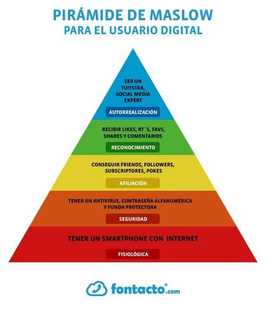 La pirámide de Maslow del usuario digital
