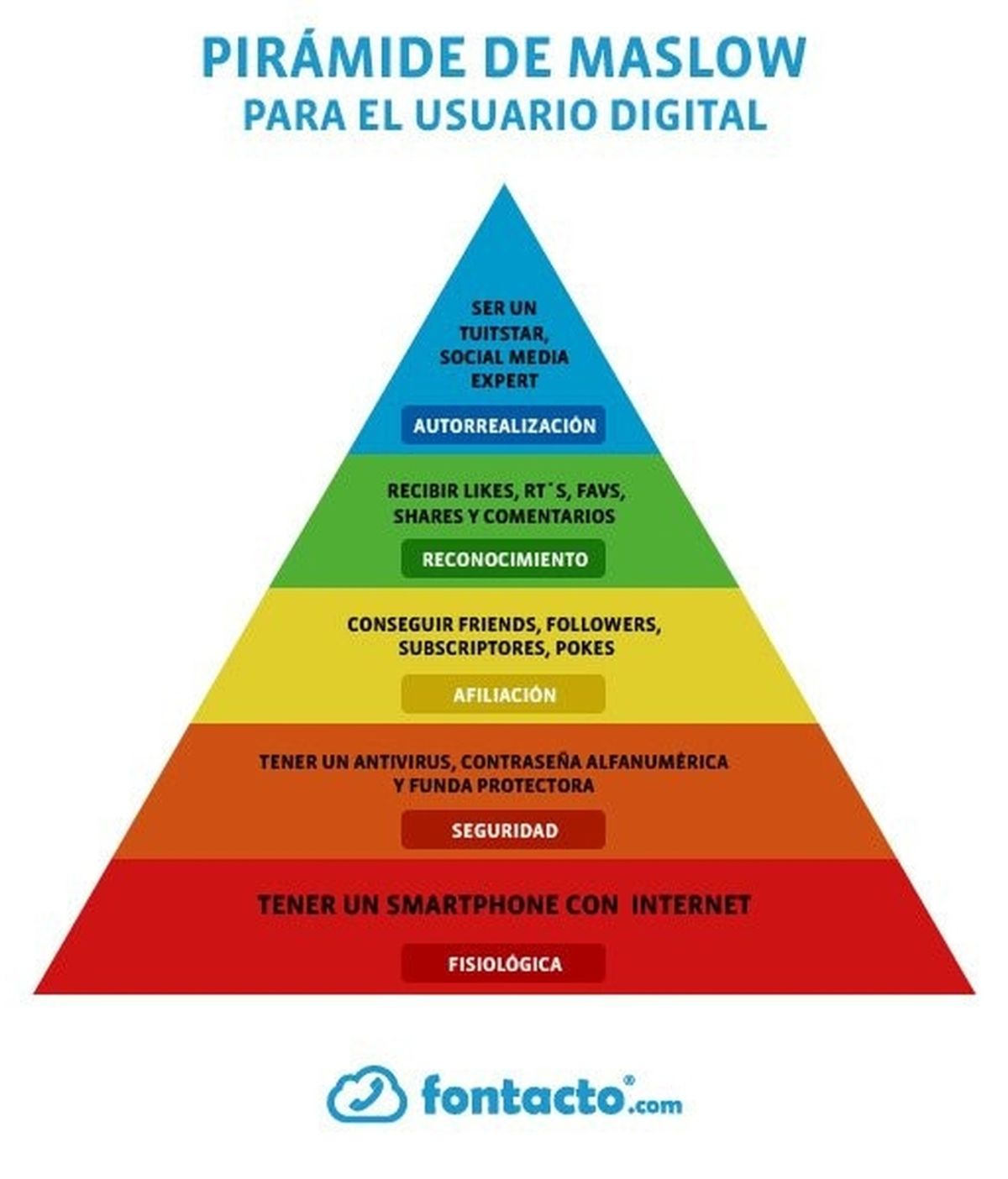 La pirámide de Maslow del usuario digital