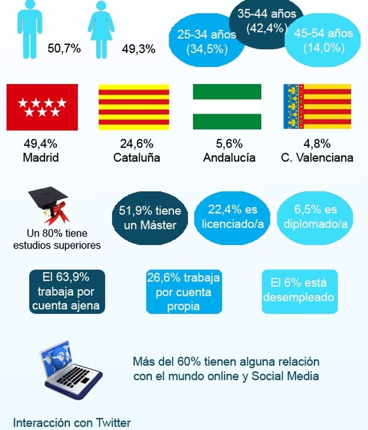 Perfil del tuitero español