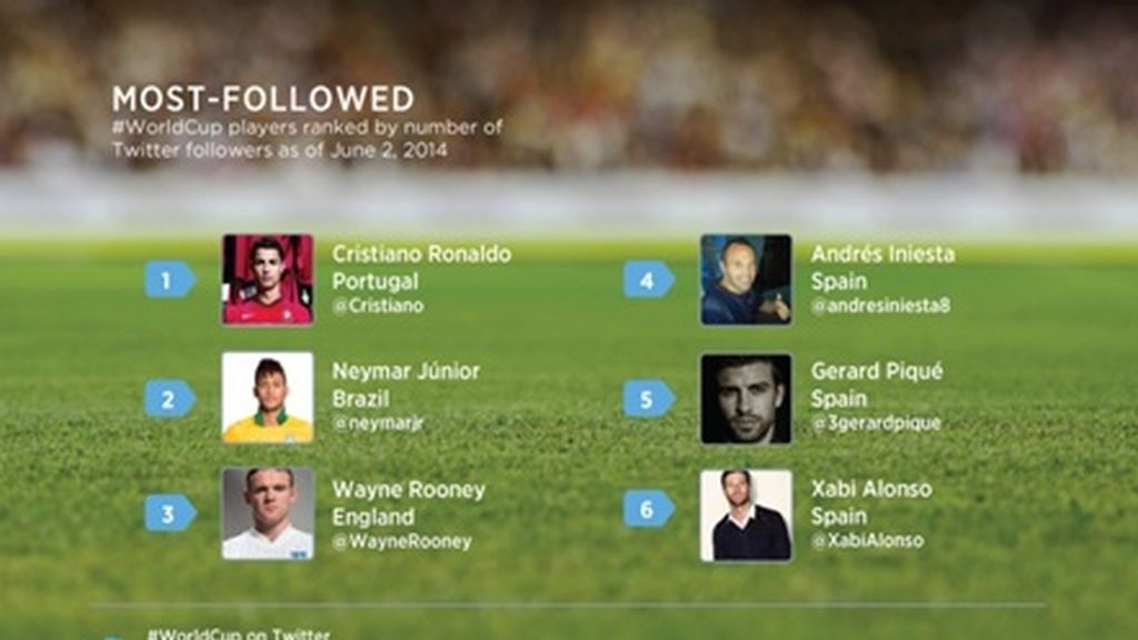 Twitter, Mundial 2014, seguidores, Cristiano Ronaldo, Neymar , Gerard Pique, Andres Iniesta, xabi Alonso