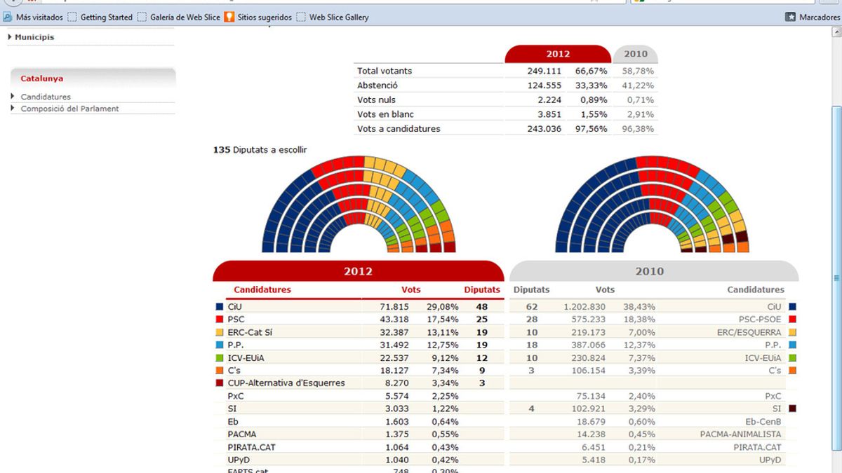 Elecciones catalanas. Fuente: http://www.parlament2012resultats.cat/09AU/DAU09999CM_L2.htm