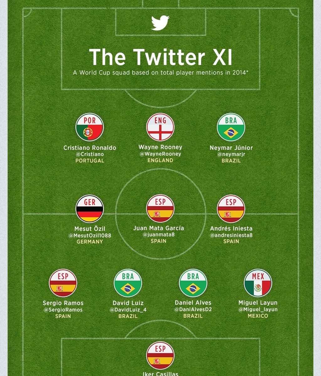 Twitter, La Roja, seleccion española de futbol, Mundial 2014, Brasil, redes sociales