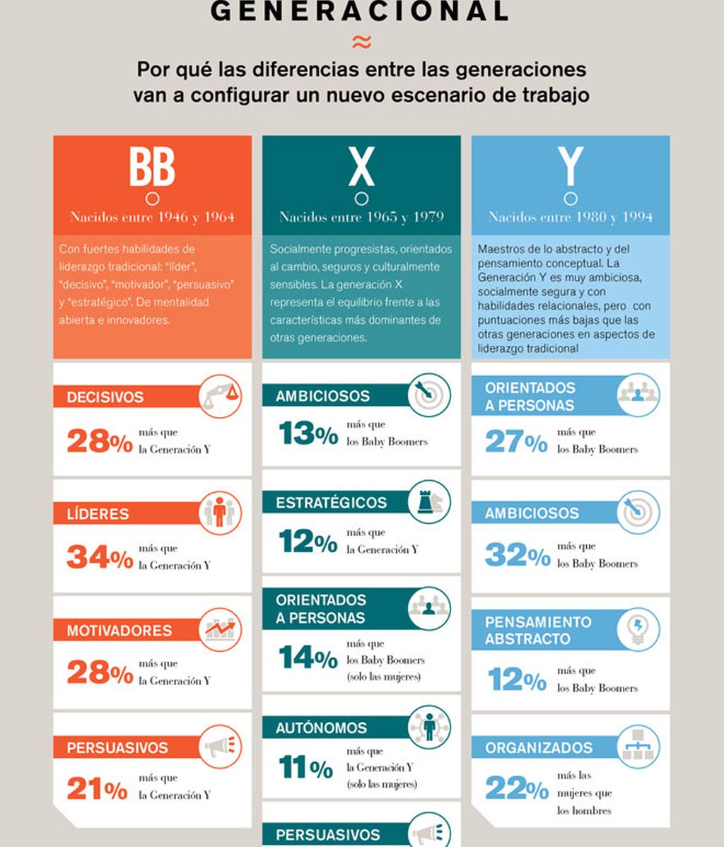 generación y