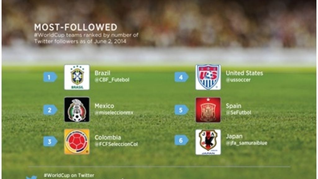 Twitter, Mundial 2014, selecciones más seguidas