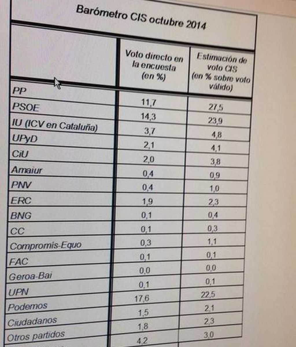 CIS, Podemos, PP, PSOE, intención de voto, estimación de voto