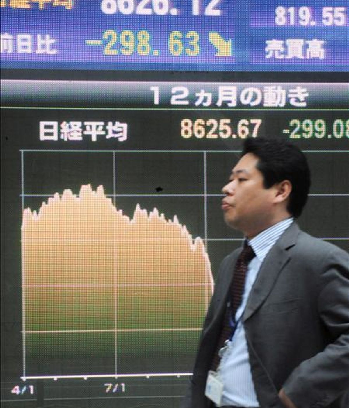 Un empresario japonés camina frente a un tablero con el índice Nikkei en el centro de Tokio. EFE/Archivo