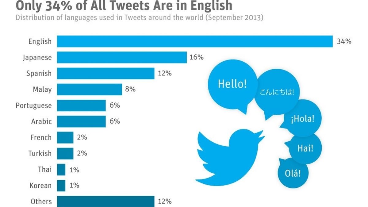 El español, tercer idioma más utilizado en Twitter