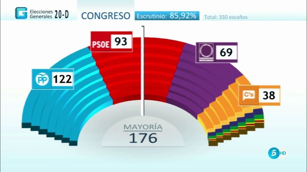 Al 85,92% escrutado: PP 122 escaños, PSOE 93, Podemos 69 y C´s 38