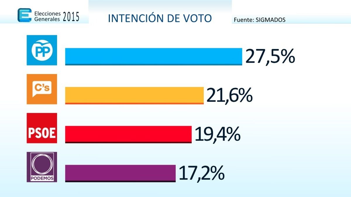 Encuesta de intención de voto de Sigma Dos para Mediaset España