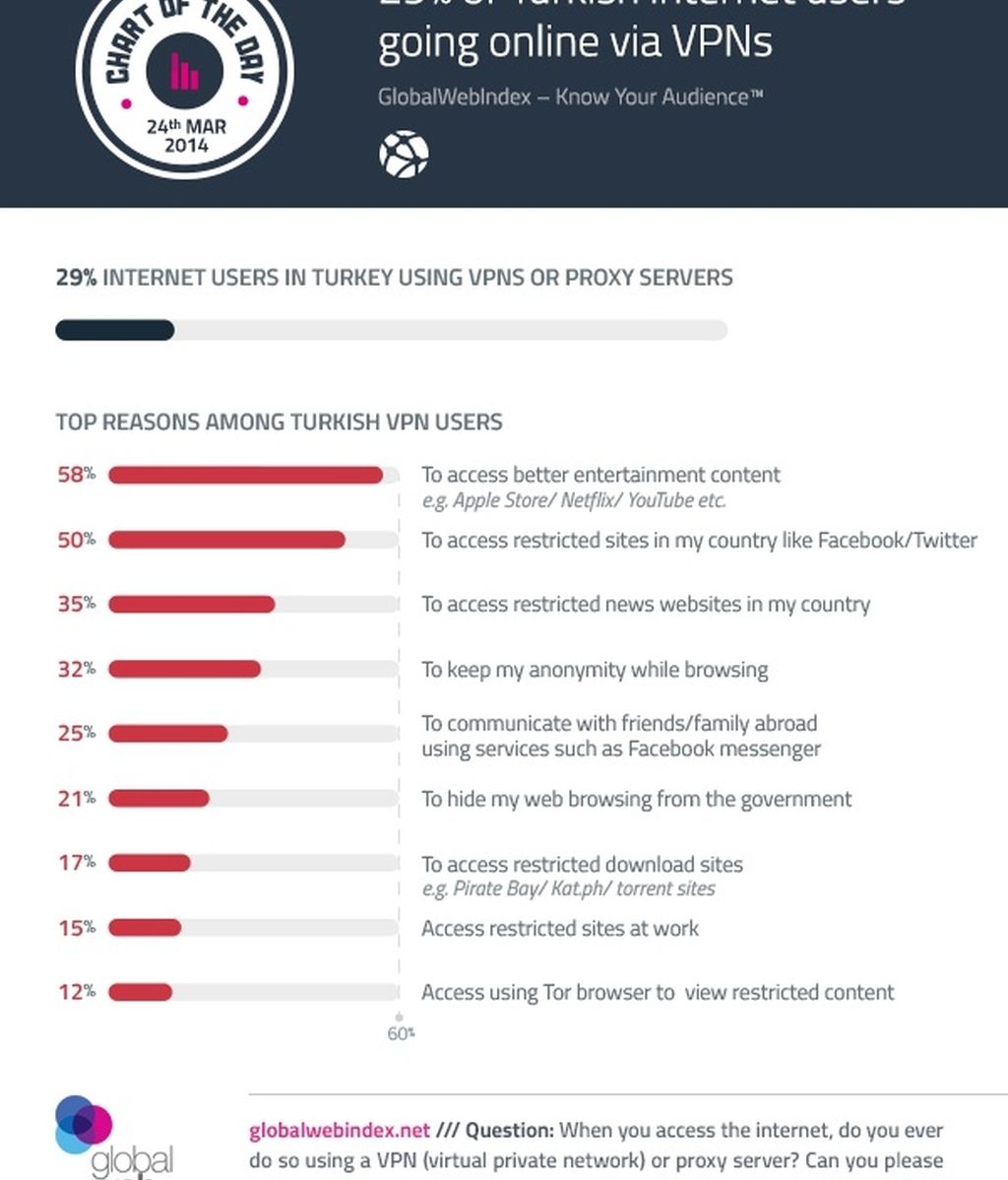 Turquía, redes sociales, VPN, Censura en Internet, GlobalwebIndex