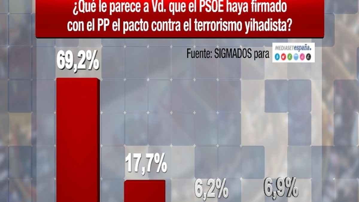 Casi el 70% de los españoles, a favor del pacto antiyihadista de PP y PSOE