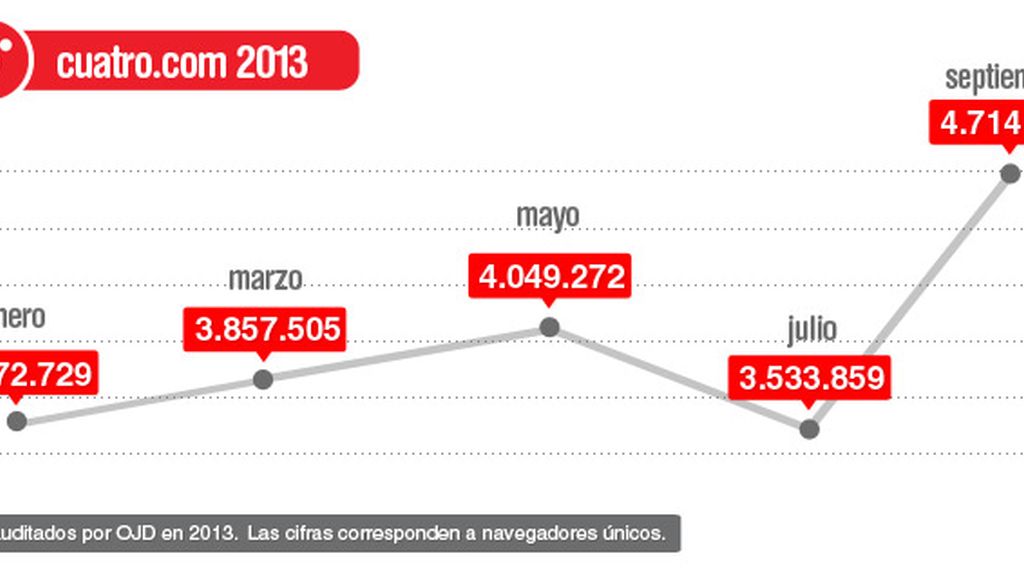 Audiencias web