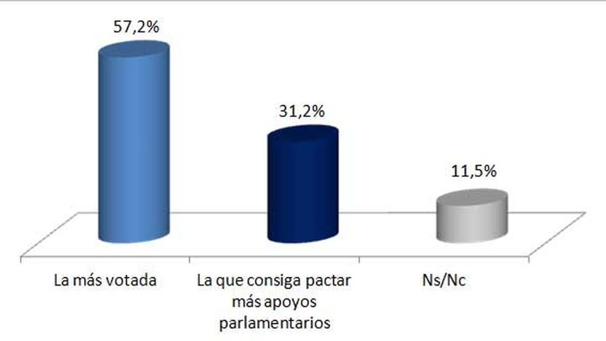 El 57,2% de los españoles prefiere que gobierne la fuerza más votada