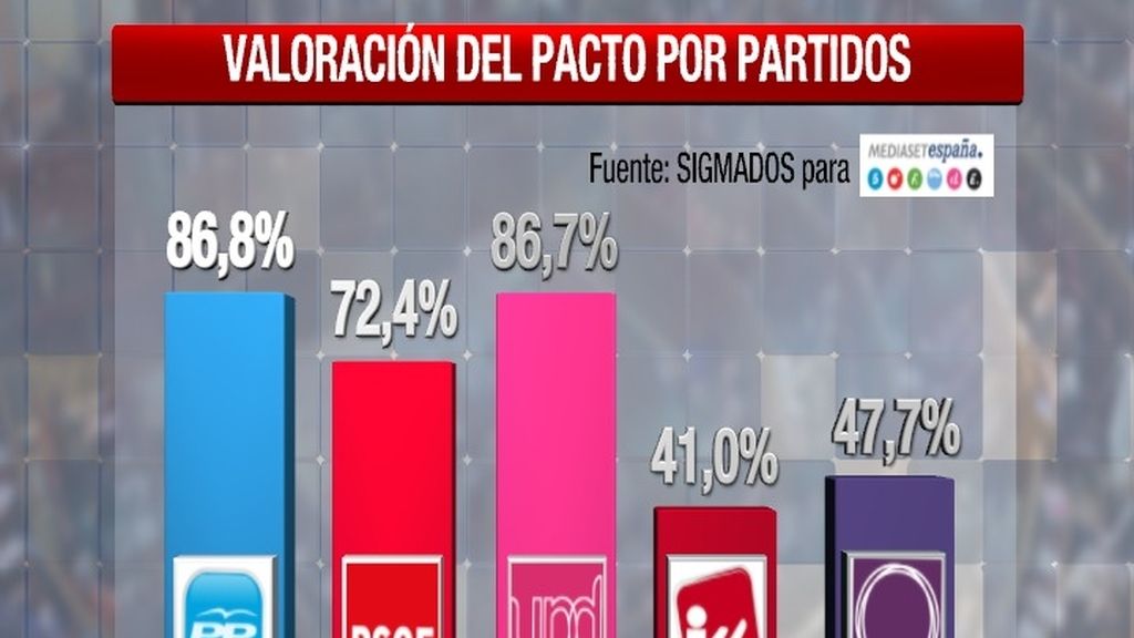 Valoración del pacto antiyihadista por partidos