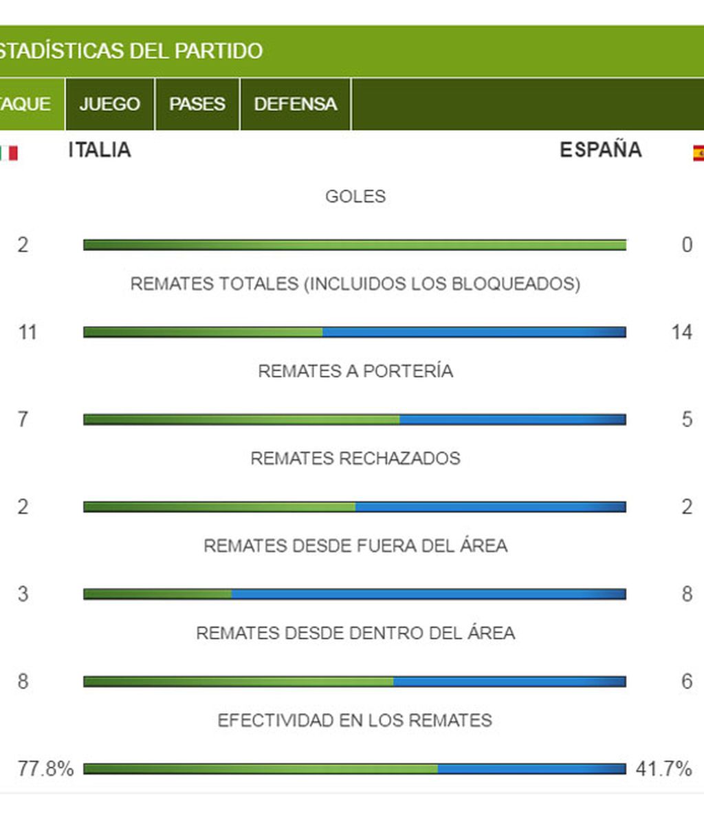 Ataque España Italia