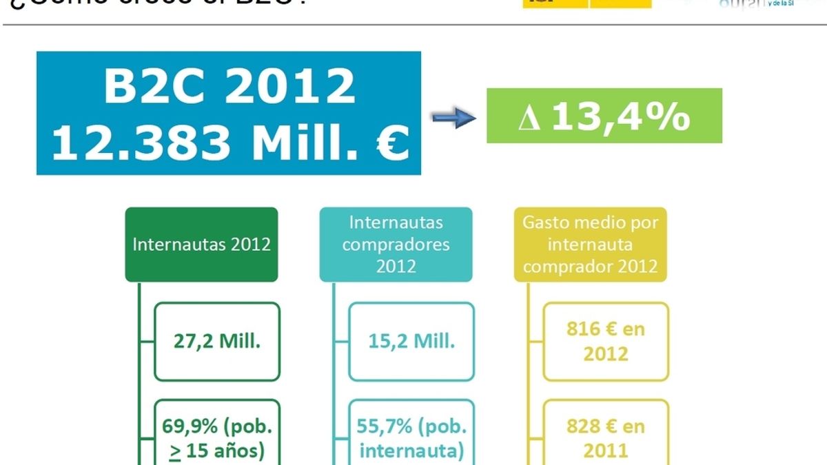 Comercio electrónico en España