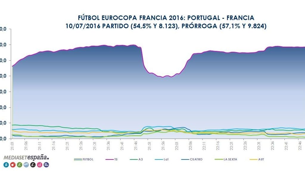 Grafico