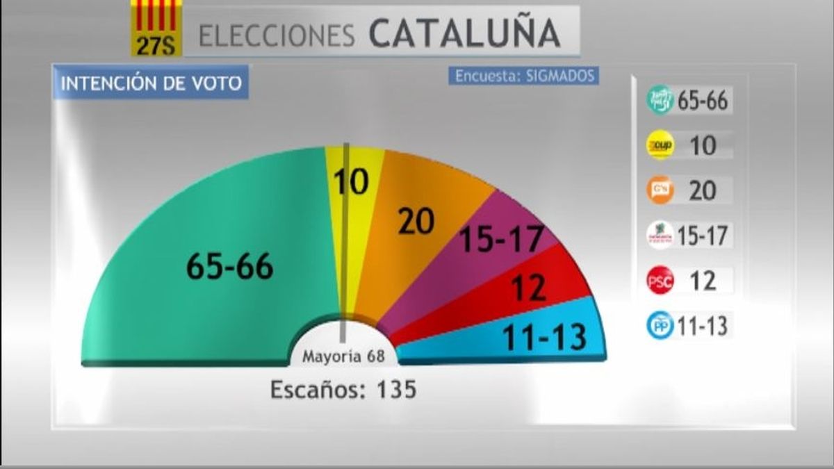 Encuesta de intención de voto para las elecciones catalanas del 27S de Sigma Dos para Mediaset España