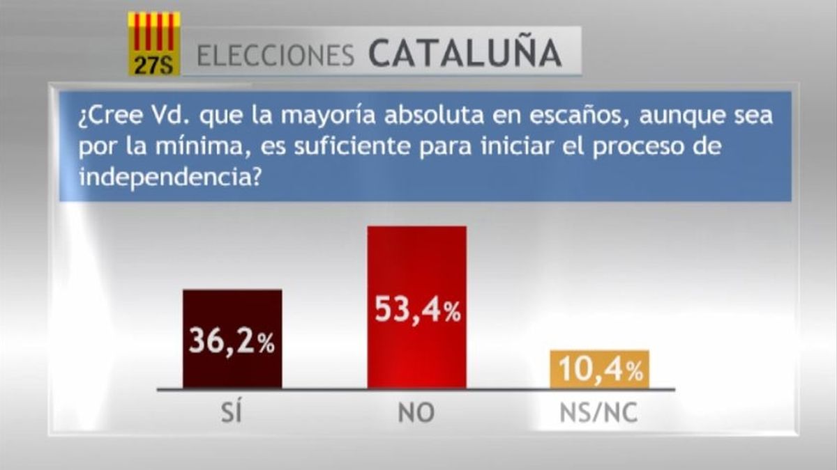 Los catalanes rechazan iniciar la independencia solo con la mayoria absoluta de escaños