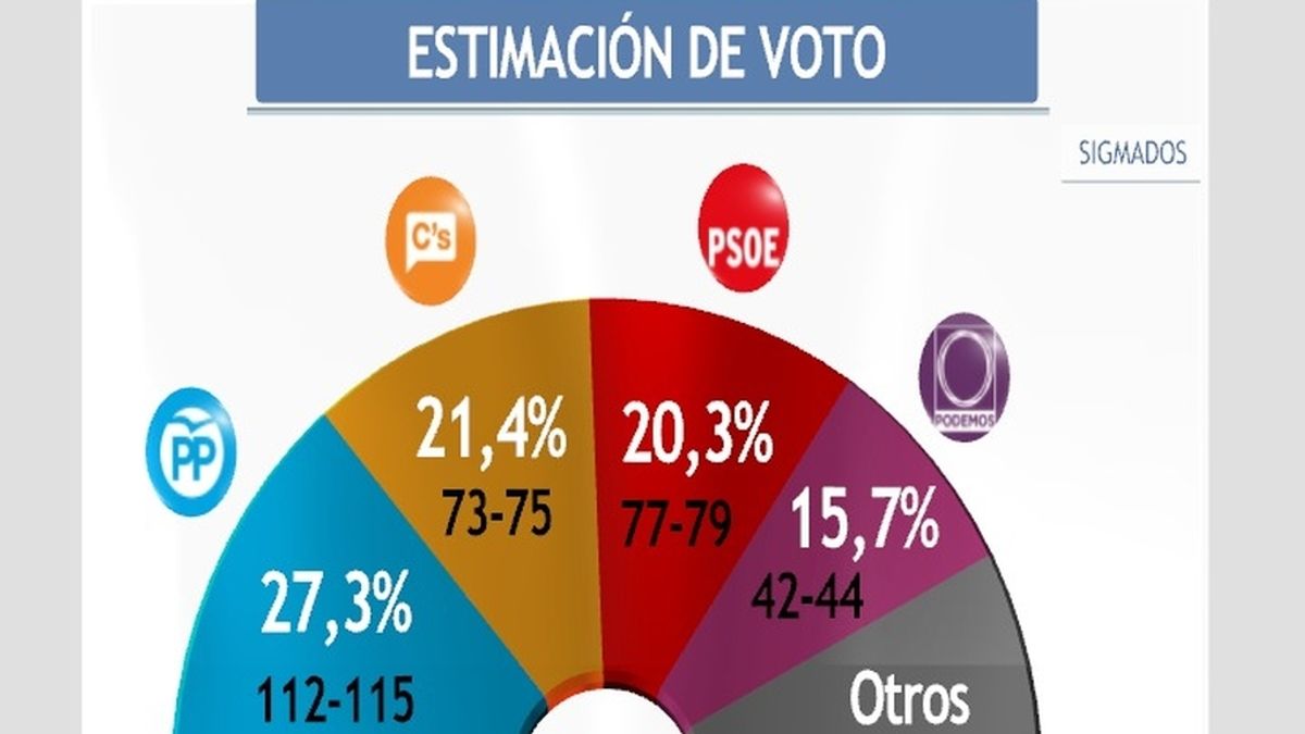 Ciudadanos supera al PSOE y ya es segunda tras el PP; Podemos se hunde