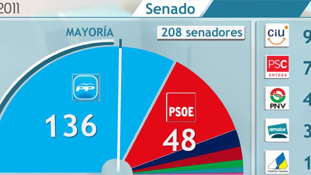 Así queda el mapa tras el 20-N