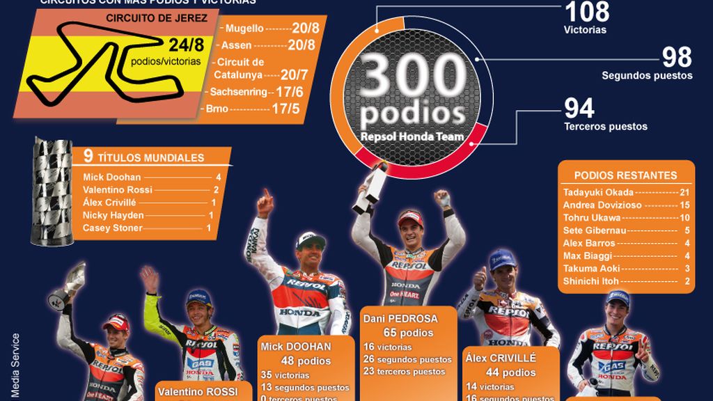 Infografía de los 300 podios del Honda Repsol