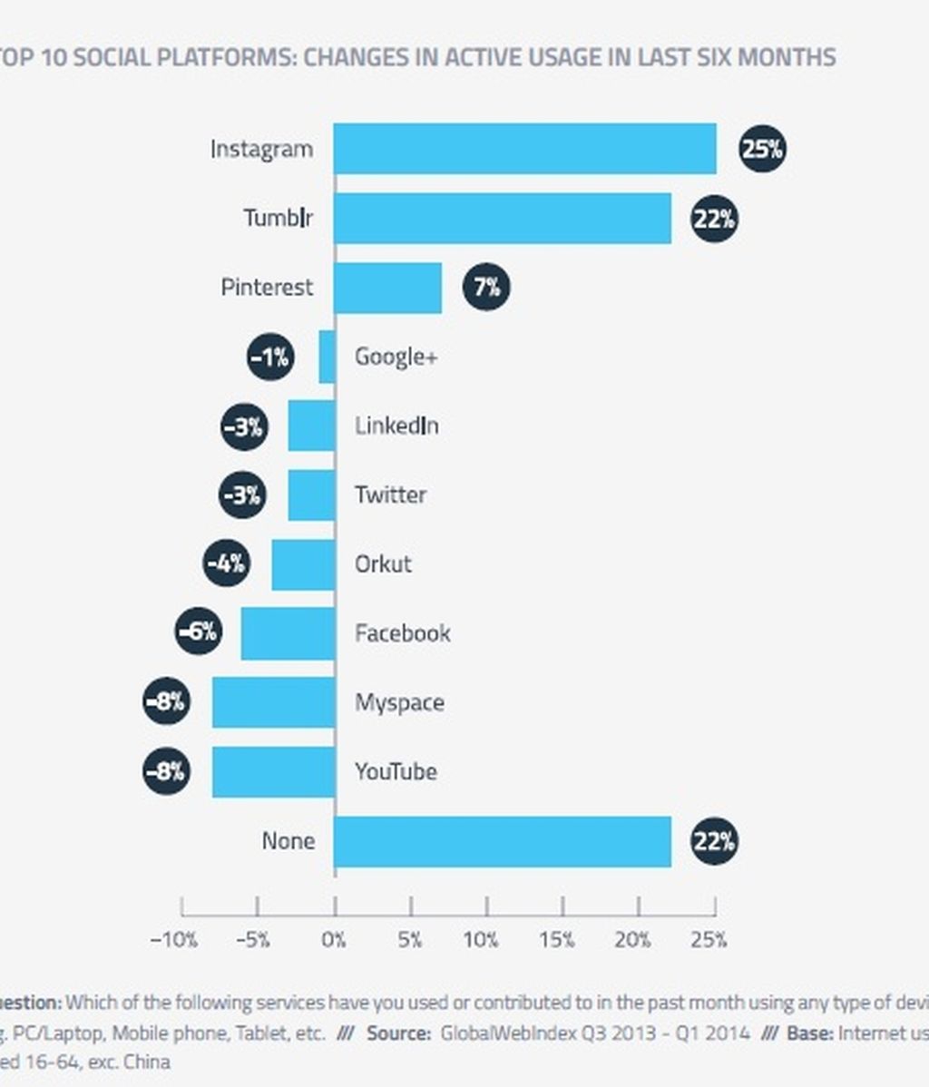 Instagram, redes sociales, Facebook, GlobalwebIndex