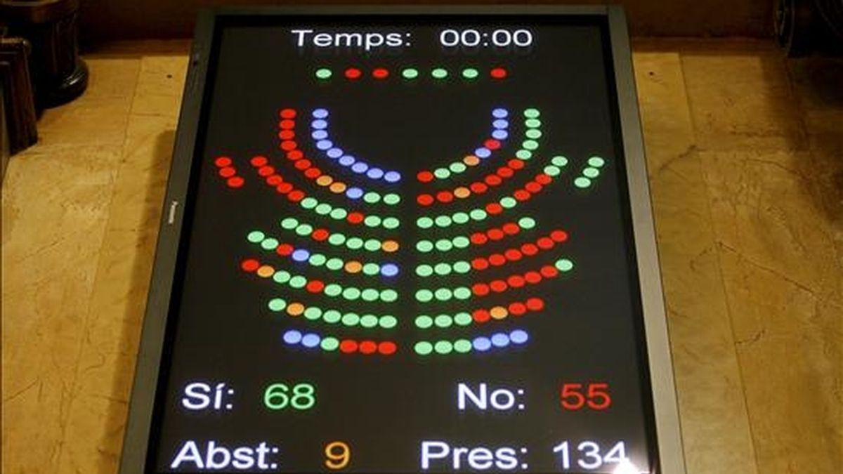 Panel de los resultados de la votación de la Iniciativa Legislativa Popular (ILP) a favor de la supresión de los festejos en Cataluña y que ha sido aprobada esta mañana en el Parlament. EFE