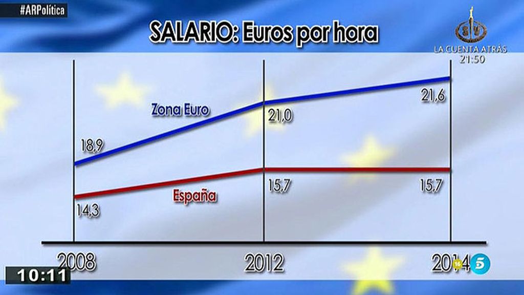 En España se cobra un 27,3% menos por hora que en la zona euro