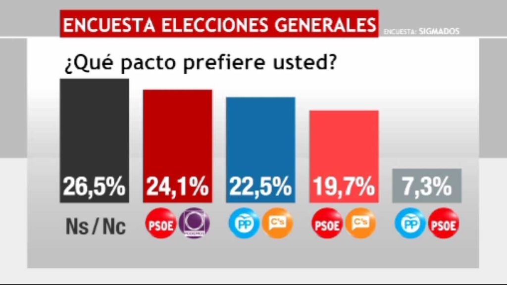 El pacto PSOE-Podemos, el preferido por la mayoría de los españoles