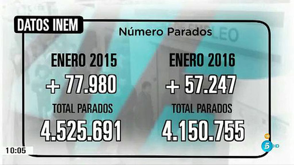 El paro aumenta en 57.247 personas