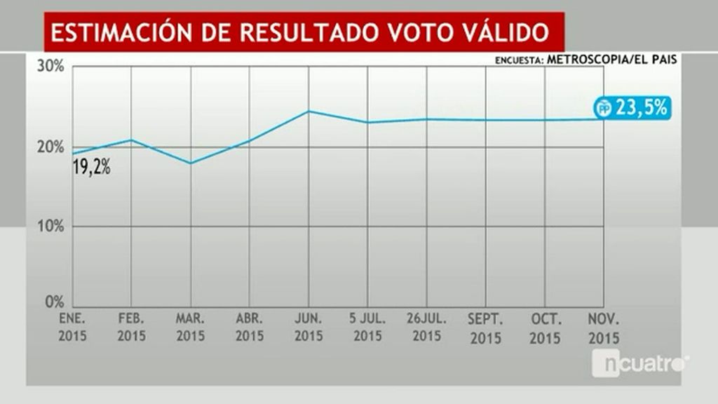 Ciudadanos le pisa los talones al PP, según una encuesta de Metroscopia