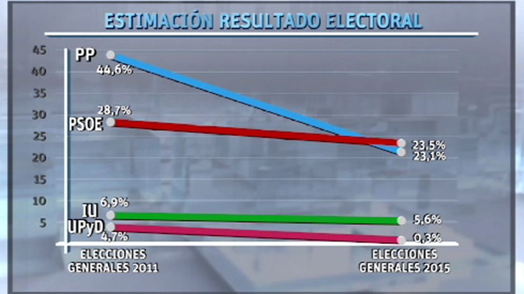 Una encuesta da la victoria al PSOE si se celebraran hoy las elecciones generales